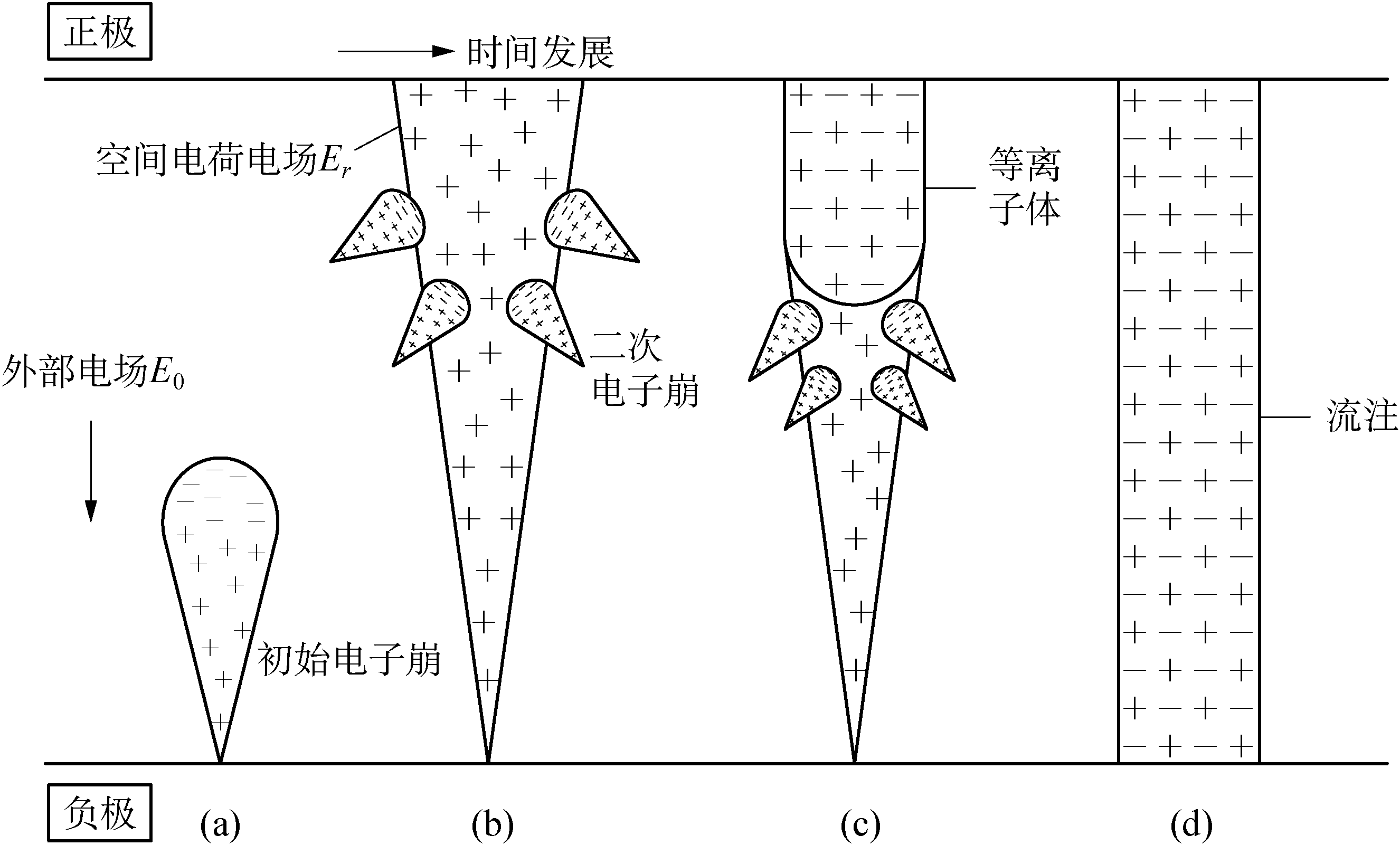 2.2.3 流注发展的理论